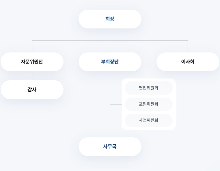 Organization Chart Mobile